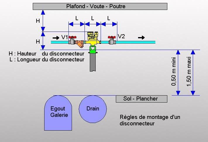 Règle de pose d'un disconnecteur Shéma-type à suivre lors de la pose d'un disconnecteur